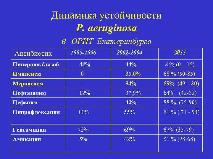 Динамика устойчивости P. aeruginosa в ОРИТ Екатеринбурга 1995 -1996 2002 -2004 2011 Пиперацилтазоб 48%