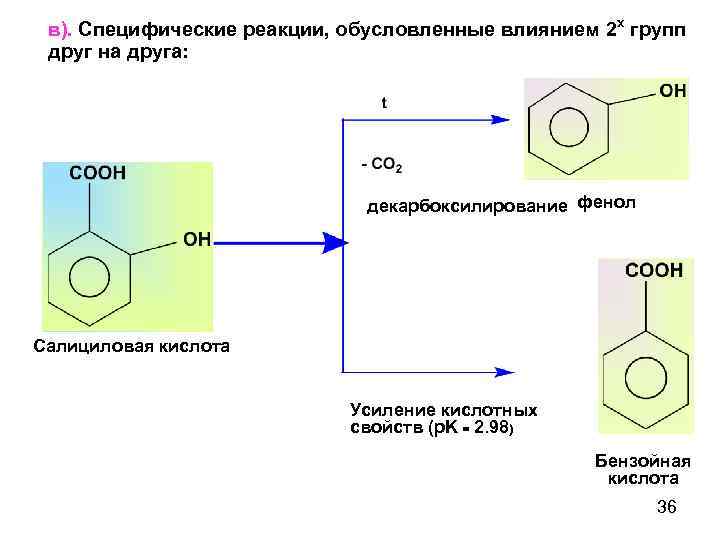 в). Специфические реакции, обусловленные влиянием 2 х групп друг на друга: декарбоксилирование фенол Салициловая