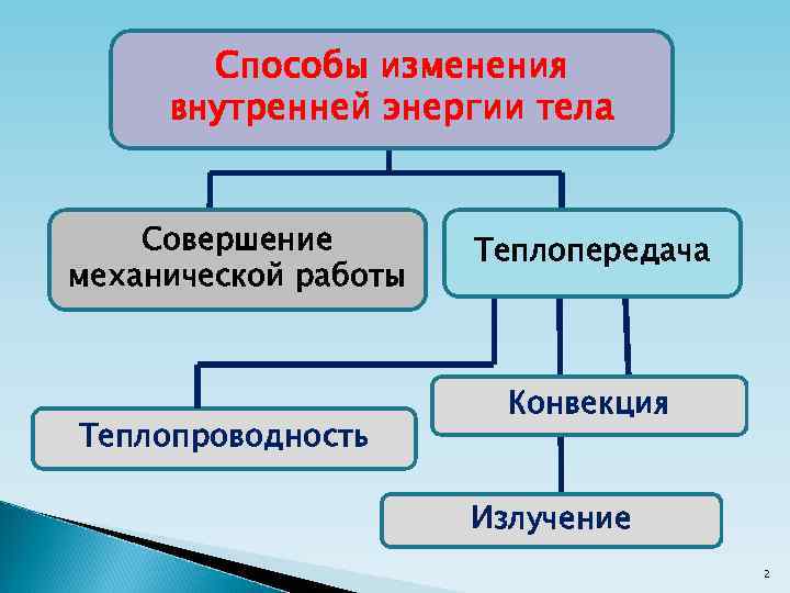 Способы изменения внутренней энергии тела Совершение механической работы Теплопроводность Теплопередача Конвекция Излучение 2 