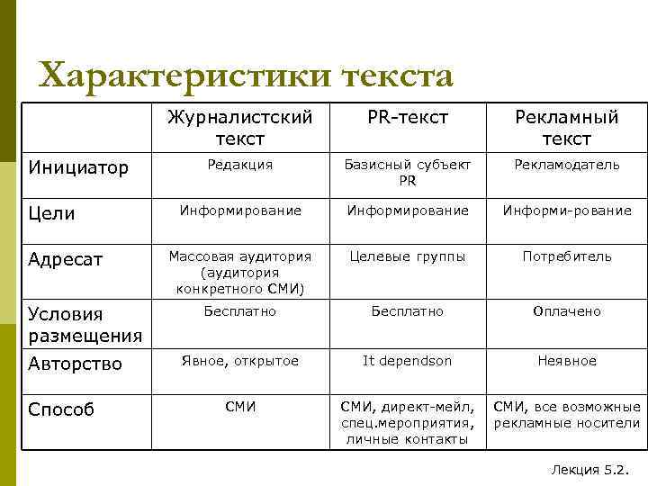 Характеристики текста Журналистский текст Инициатор Цели Адресат Условия размещения Авторство Способ PR-текст Рекламный текст