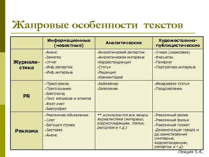 Жанровые особенности текстов Информационные (новостные) • Анонс Аналитические Художественнопублицистические • Очерк • Байлайнер •