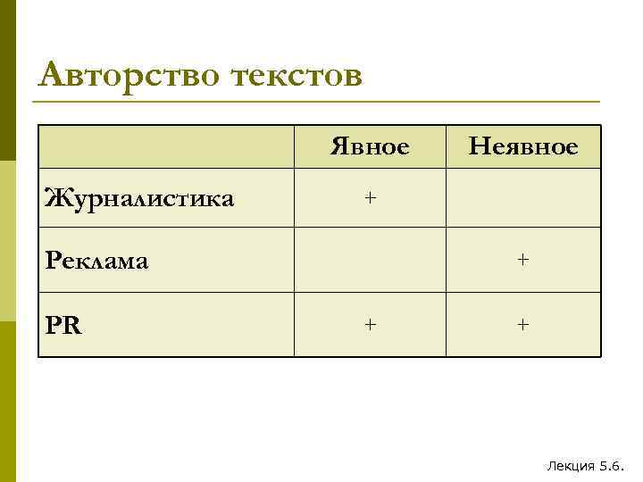 Авторство текстов Явное Журналистика + Реклама PR Неявное + + + Лекция 5. 6.