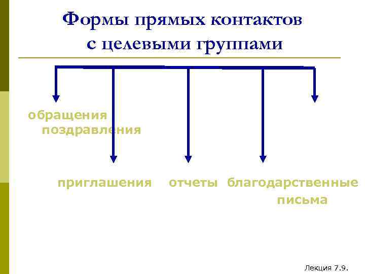 Формы прямых контактов с целевыми группами обращения поздравления приглашения отчеты благодарственные письма Лекция 7.