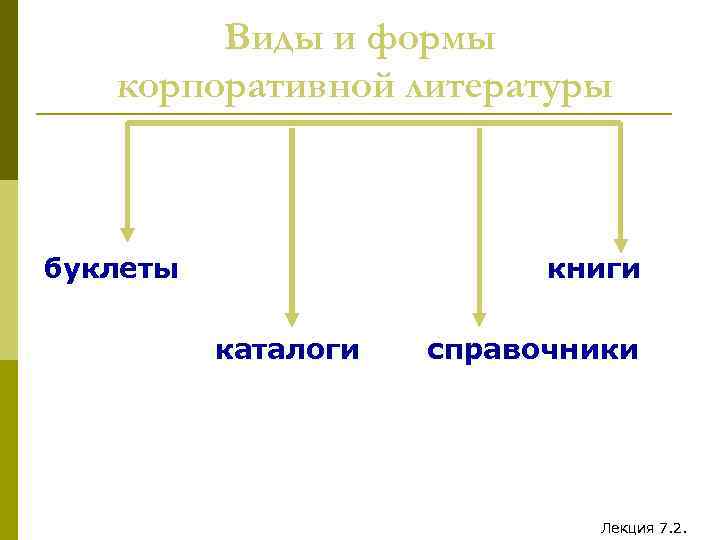 Виды и формы корпоративной литературы буклеты книги каталоги справочники Лекция 7. 2. 