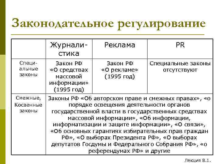 Законодательное регулирование Журналистика Специальные законы Смежные, Косвенные законы Реклама PR Закон РФ «О средствах