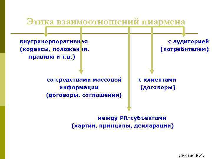 Этика взаимоотношений пиармена внутрикорпоративная (кодексы, положения, правила и т. д. ) со средствами массовой