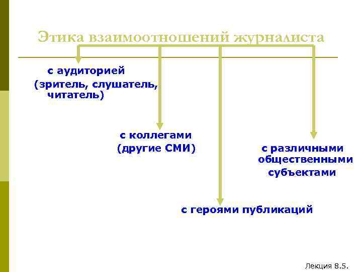 Этика взаимоотношений журналиста с аудиторией (зритель, слушатель, читатель) с коллегами (другие СМИ) с различными