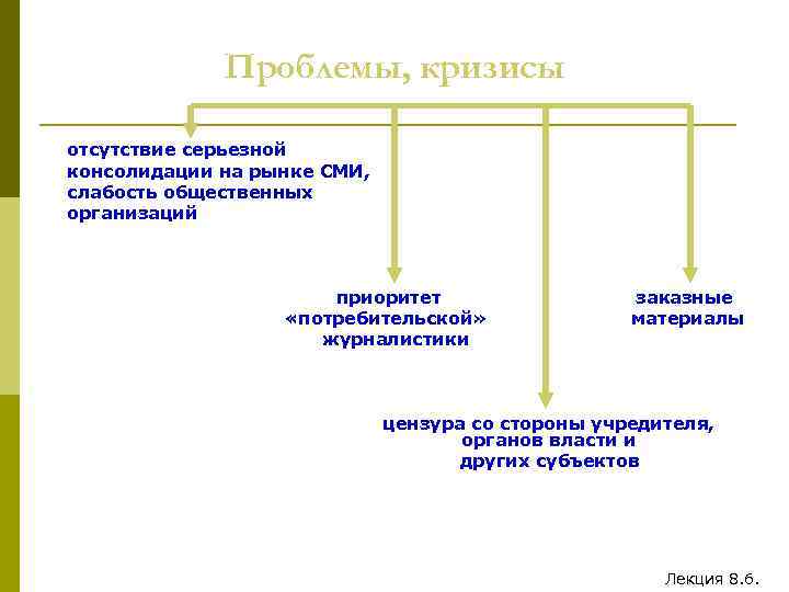 Проблемы, кризисы отсутствие серьезной консолидации на рынке СМИ, слабость общественных организаций приоритет «потребительской» журналистики