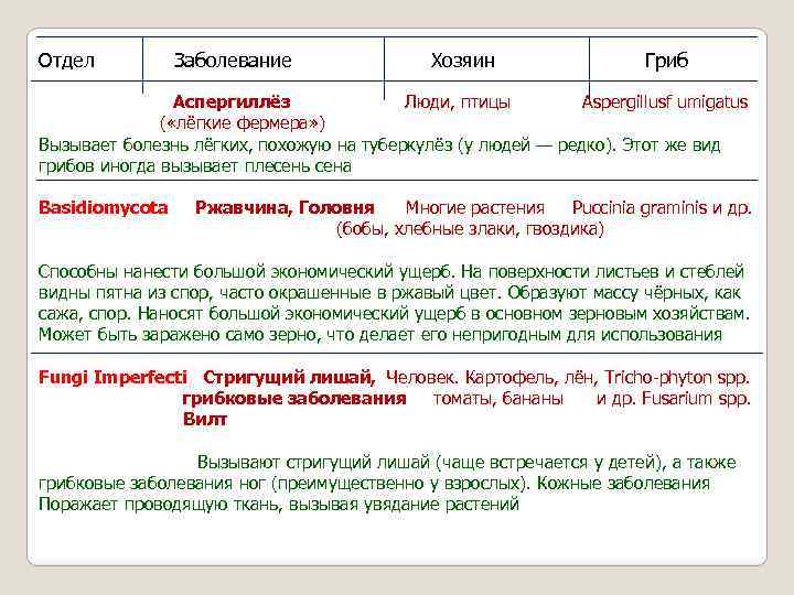Отдел Заболевание Хозяин Гриб Аспергиллёз Люди, птицы Aspergillusf umigatus ( «лёгкие фермера» ) Вызывает