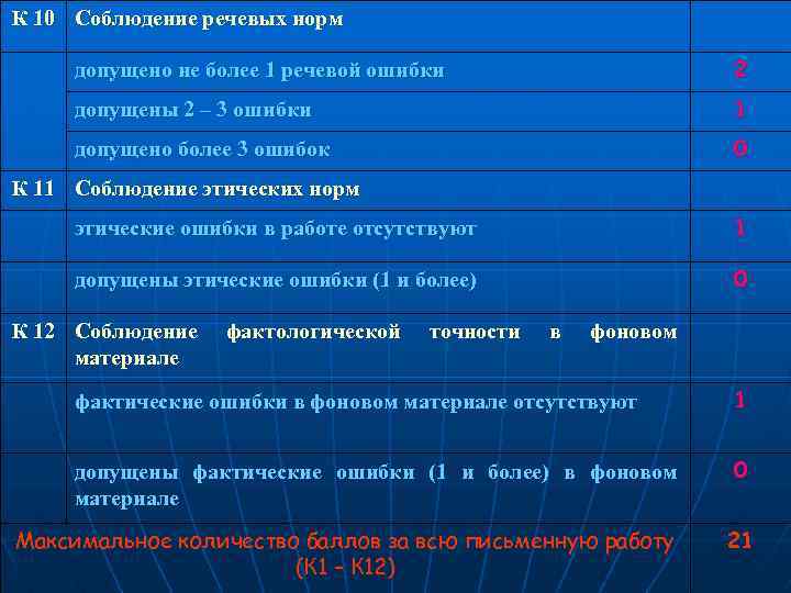 К 10 Соблюдение речевых норм допущено не более 1 речевой ошибки 2 допущены 2