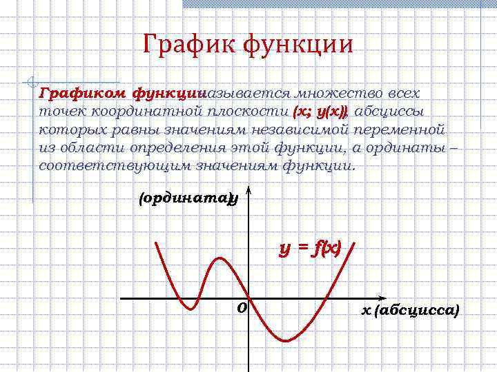  График функции Графиком функции называется множество всех точек координатной плоскости (х; у(х)), абсциссы