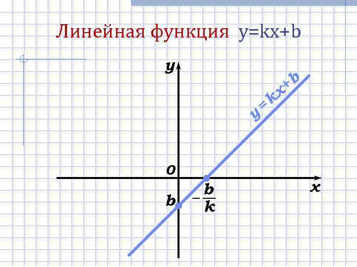 Линейная функция y=kx+b y b k x+ y= 0 b x b k 