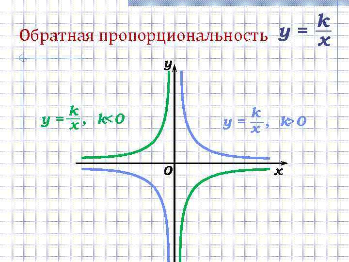  k Обратная пропорциональность у = x y k у = x, k 0