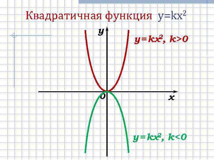 Квадратичная функция y=kx 2 y = kx 2, k>0 0 x y = kx