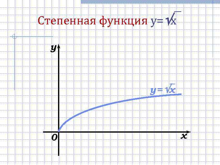 Степенная функция y= x y y = x 0 x 