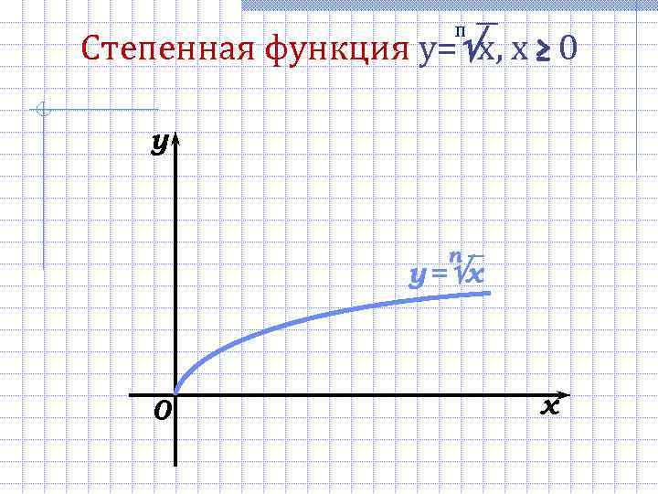  п Степенная функция y= x, х ≥ 0 y п y = x