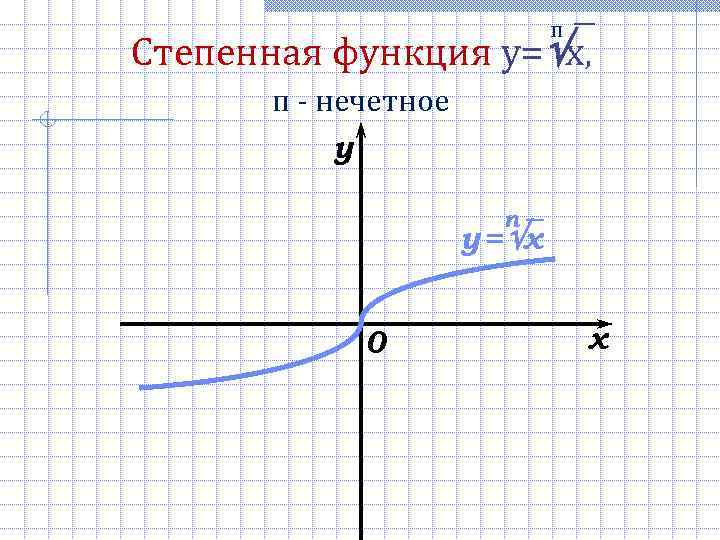  п Степенная функция y= x, п - нечетное y п y = x