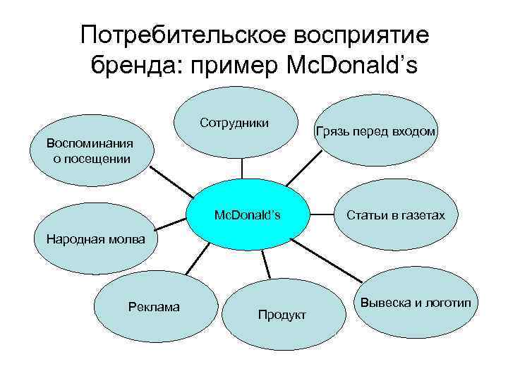 Потребительское восприятие бренда: пример Mc. Donald’s Сотрудники Воспоминания о посещении Mc. Donald’s Грязь перед