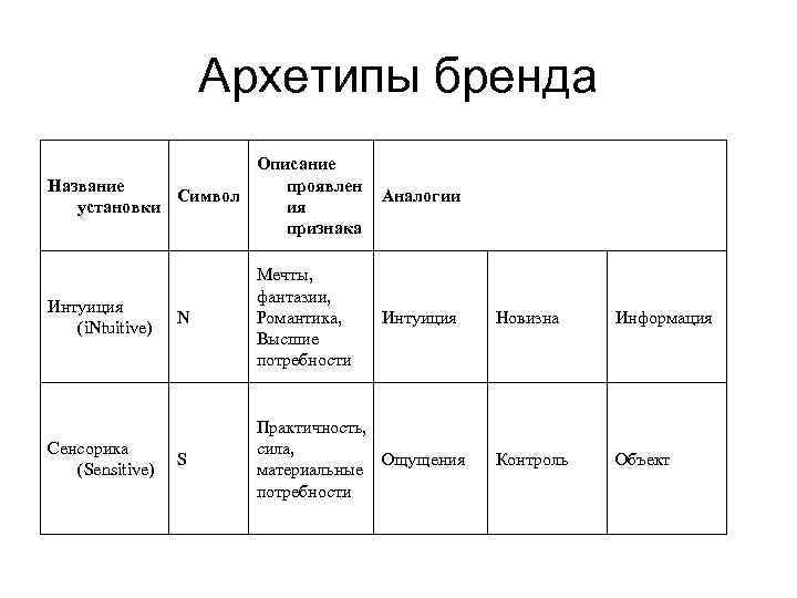 Архетипы бренда Описание Название проявлен Символ ия установки признака Интуиция (i. Ntuitive) Сенсорика (Sensitive)