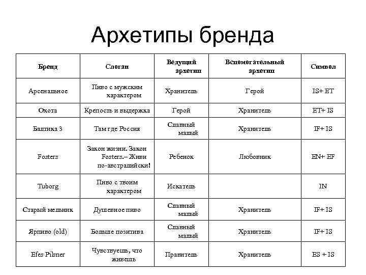 Архетипы бренда Вспомогательный архетип Символ Хранитель Герой IS+ ET Крепость и выдержка Герой Хранитель