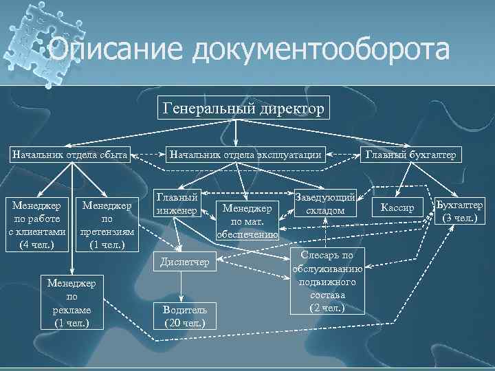 Описание документооборота Генеральный директор Начальник отдела сбыта Менеджер по работе с клиентами (4 чел.