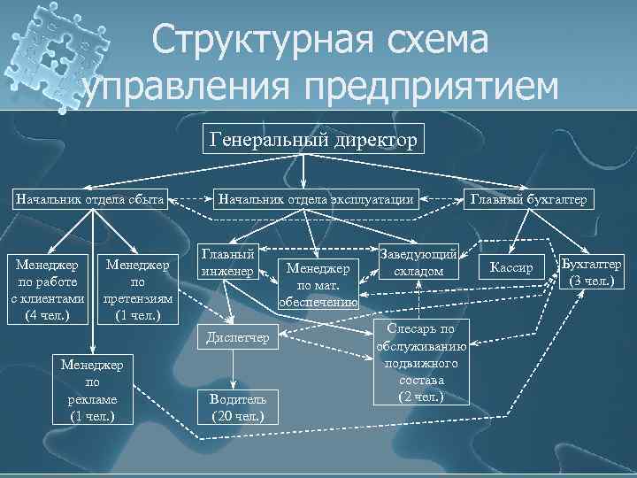 Структурная схема управления предприятием Генеральный директор Начальник отдела сбыта Менеджер по работе с клиентами