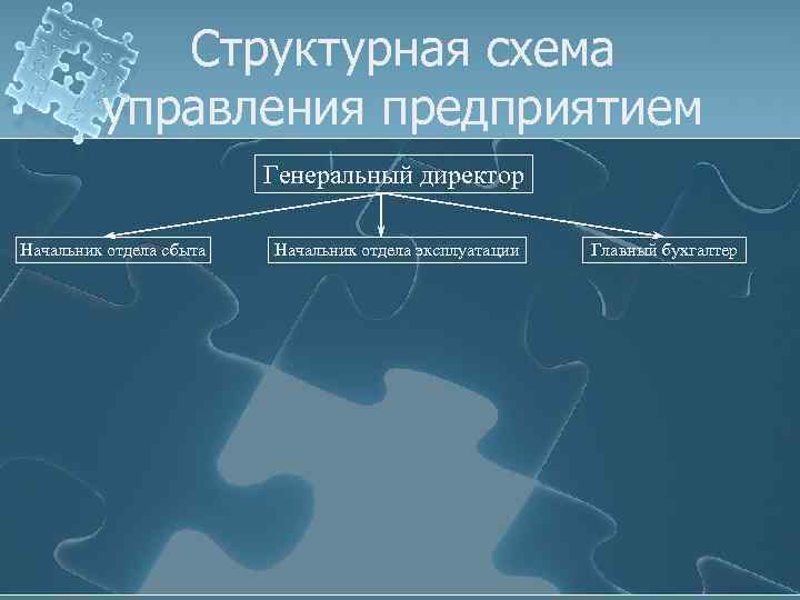Структурная схема управления предприятием Генеральный директор Начальник отдела сбыта Начальник отдела эксплуатации Главный бухгалтер