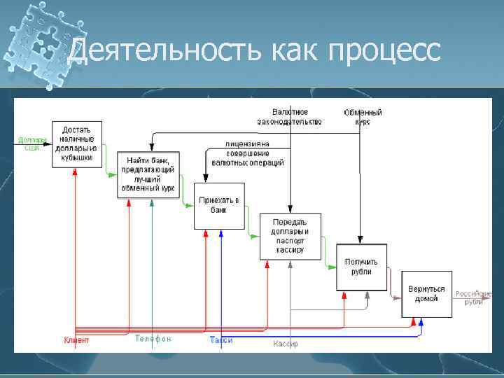 Деятельность как процесс 