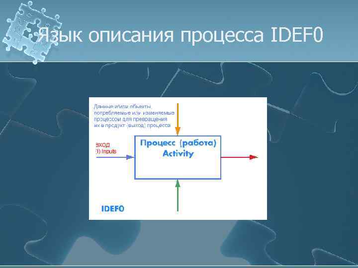 Язык описания процесса IDEF 0 