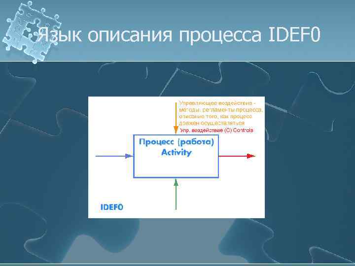 Язык описания процесса IDEF 0 