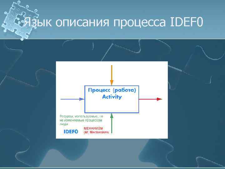 Язык описания процесса IDEF 0 