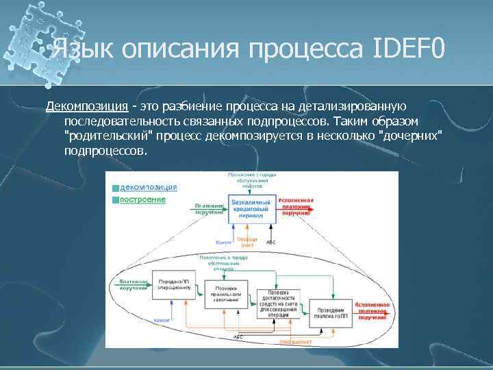 Язык описания процесса IDEF 0 Декомпозиция - это разбиение процесса на детализированную последовательность связанных