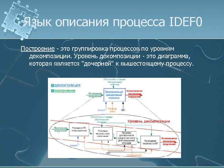 Язык описания процесса IDEF 0 Построение - это группировка процессов по уровням декомпозиции. Уровень