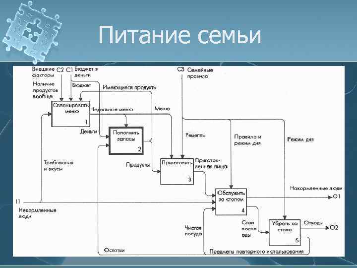 Питание семьи 