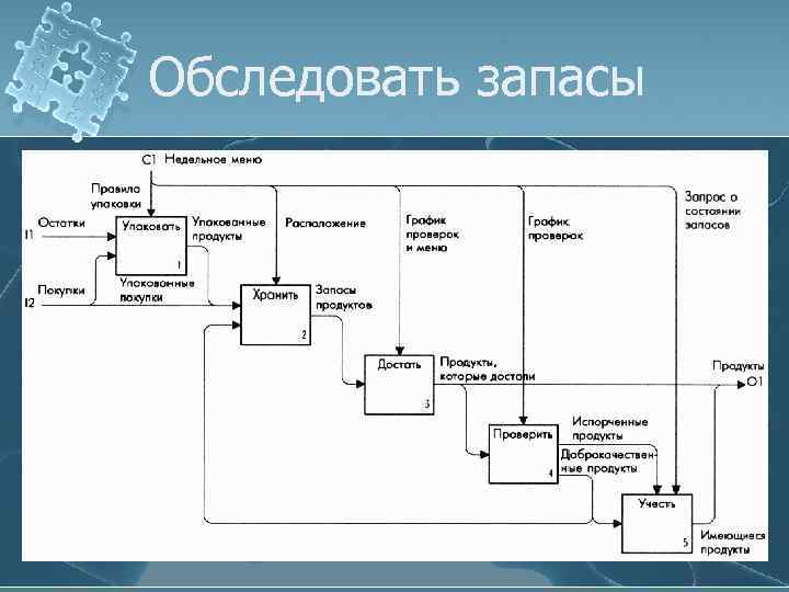 Обследовать запасы 