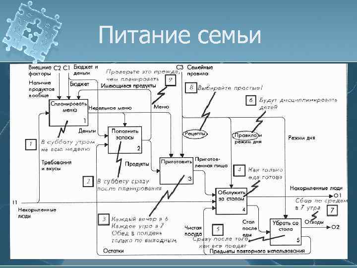 Питание семьи 
