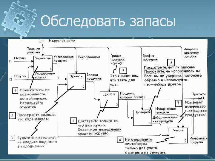 Обследовать запасы 
