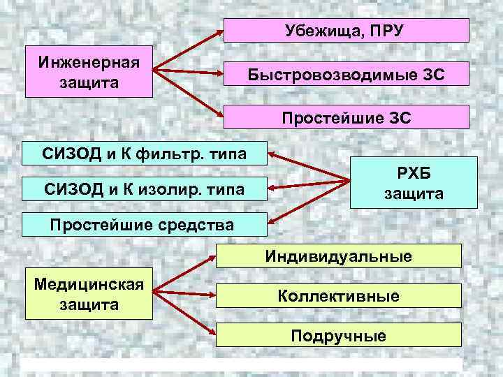 Убежища, ПРУ Инженерная защита Быстровозводимые ЗС Простейшие ЗС СИЗОД и К фильтр. типа СИЗОД