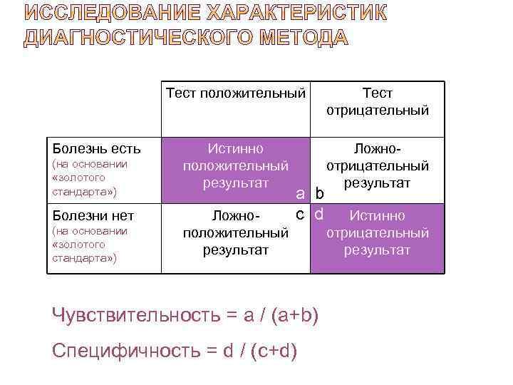 Тест положительный Болезнь есть (на основании «золотого стандарта» ) Болезни нет (на основании «золотого