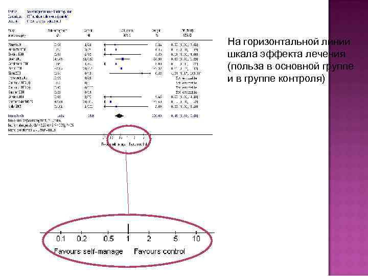 На горизонтальной линии шкала эффекта лечения (польза в основной группе и в группе контроля)