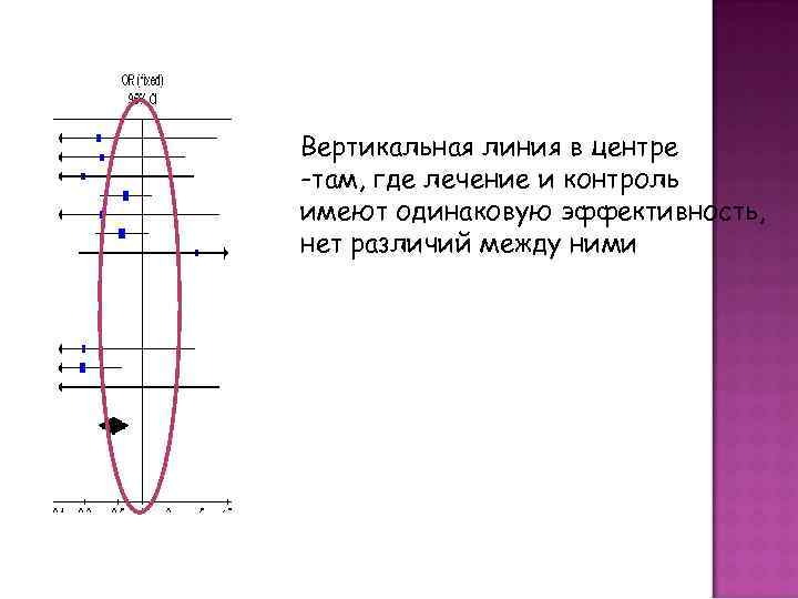Вертикальная линия в центре -там, где лечение и контроль имеют одинаковую эффективность, нет различий
