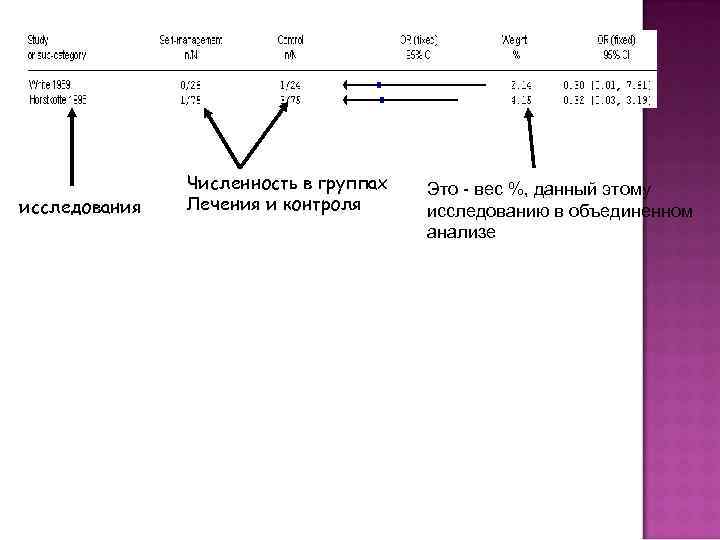 исследования Численность в группах Лечения и контроля Это - вес %, данный этому исследованию
