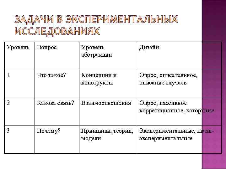 Уровень Вопрос Уровень абстракции Дизайн 1 Что такое? Концепции и конструкты Опрос, описательное, описание