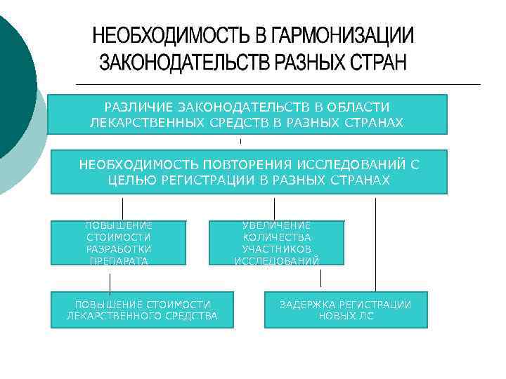 РАЗЛИЧИЕ ЗАКОНОДАТЕЛЬСТВ В ОБЛАСТИ ЛЕКАРСТВЕННЫХ СРЕДСТВ В РАЗНЫХ СТРАНАХ НЕОБХОДИМОСТЬ ПОВТОРЕНИЯ ИССЛЕДОВАНИЙ С ЦЕЛЬЮ