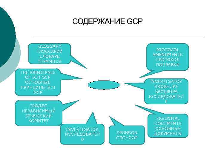 GLOSSARY ГЛОССАРИЙ СЛОВАРЬ ТЕРМИНОВ PROTOCOL AMENDMENTS ПРОТОКОЛ ПОПРАВКИ THE PRINCIPALS OF ICH GCP ОСНОВНЫЕ