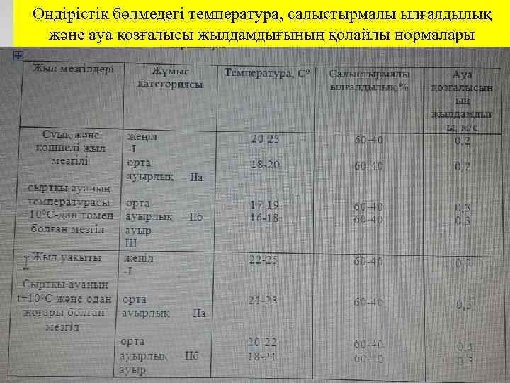 Өндірістік бөлмедегі температура, салыстырмалы ылғалдылық және ауа қозғалысы жылдамдығының қолайлы нормалары Page 14 