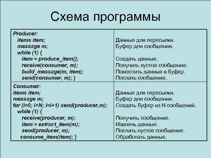Схема программы Producer: items item; message m; while (1) { item = produce_item(); receive(consumer,