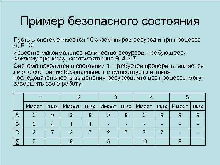 Пример безопасного состояния Пусть в системе имеется 10 экземпляров ресурса и три процесса A,