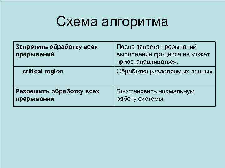 Схема алгоритма Запретить обработку всех прерываний critical region Разрешить обработку всех прерывании После запрета