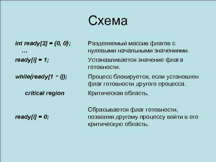 Схема int ready[2] = {0, 0}; … Разделяемый массив флагов с нулевыми начальными значениями.
